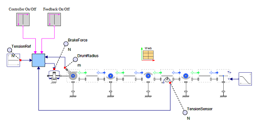 Model structure