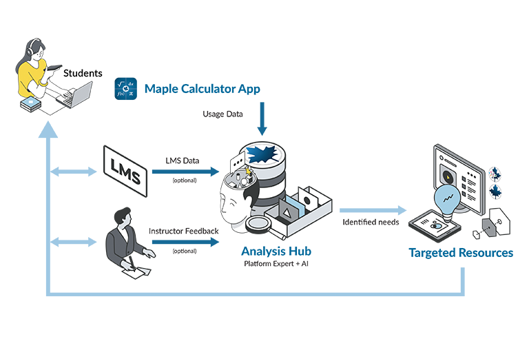 Student Success Platform