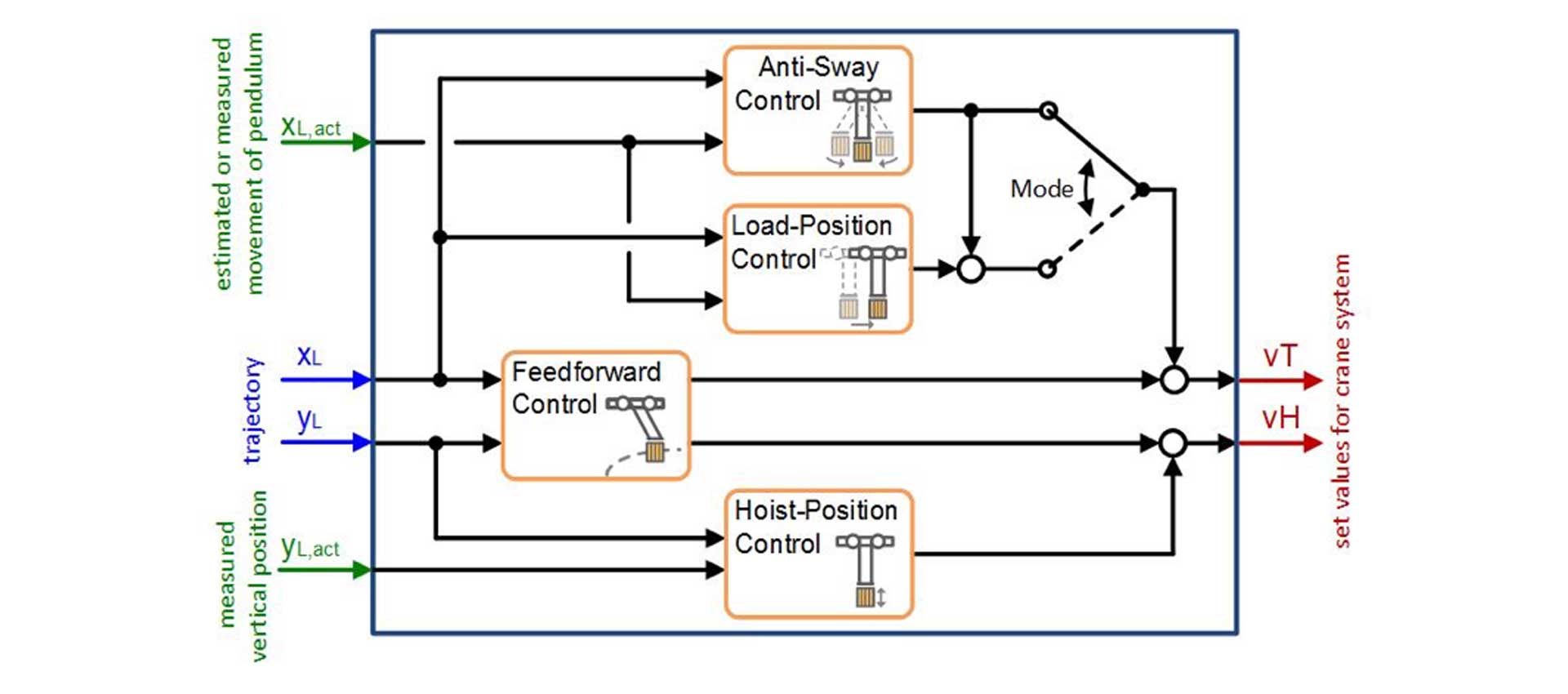  The design of a control strategy for an industrial machine